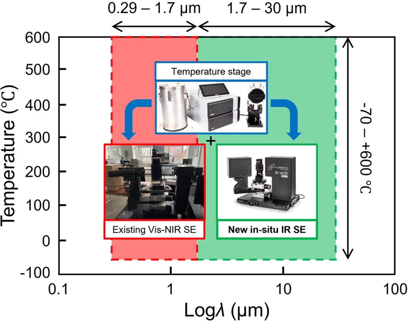 In-situ Infrared Spectroscopic Ellipsometer